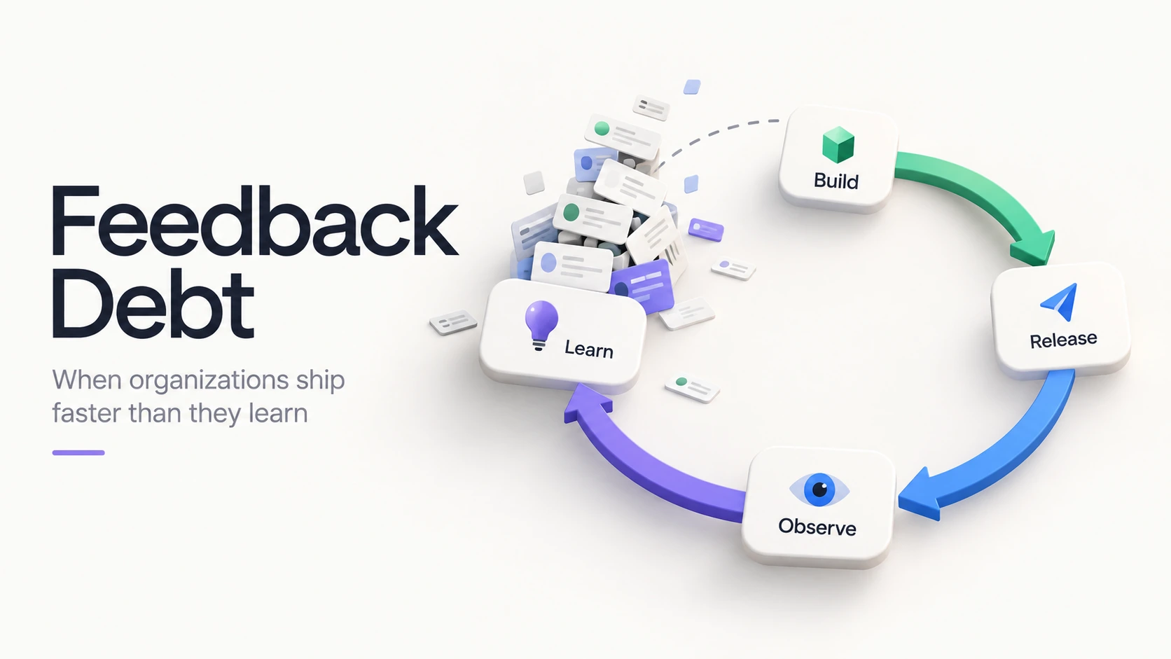 Feedback Debt: Kreislauf aus Build, Release, Observe und Learn mit einem Stapel unbearbeiteter Rückmeldungen bei Learn